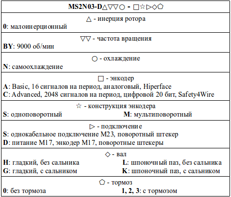 Структура условного обозначения сервомоторов модели MS2N03-D
