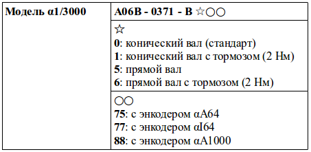 Структура условного обозначения сервомоторов модели α1/3000